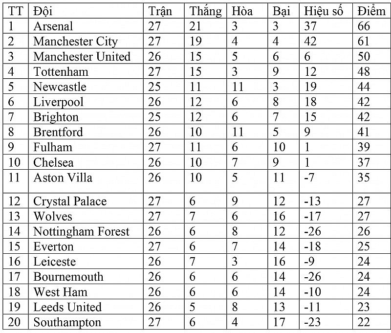 Bảng xếp hạng Ngoại hạng Anh hôm nay ngày 16/3: Brentford áp sát Liverpool rút ngắn khoảng cách với Tottenham