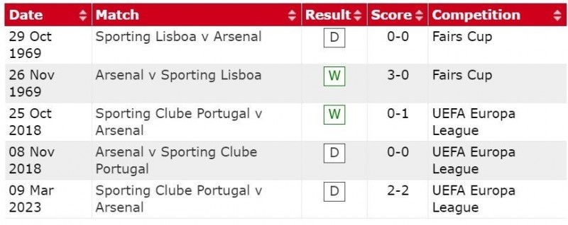 Link xemtrực tiếp, nhận địnhtrận Arsenal và Sporting Lisbon, 03h00 ngày 17/3