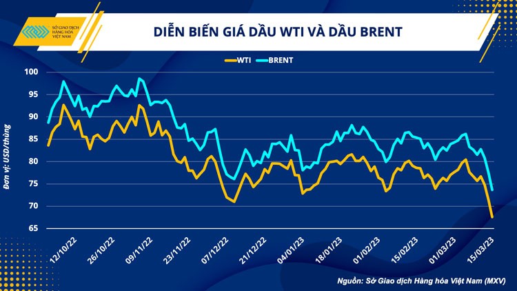 Giảm gần 10 USD trong 3 ngày, giá dầu sẽ đi về đâu?