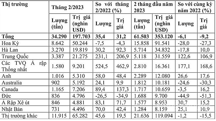 Nguồn: Tính toán từ số liệu của Tổng cục Hải quan