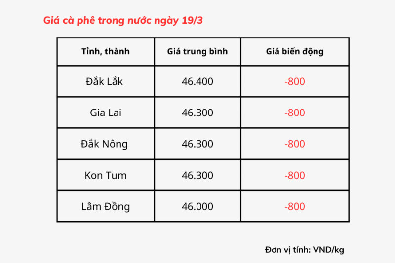 Giá cà phê hôm nay, 19/3: Giá cà phê trong nước xuống 46.000 đồng/kg