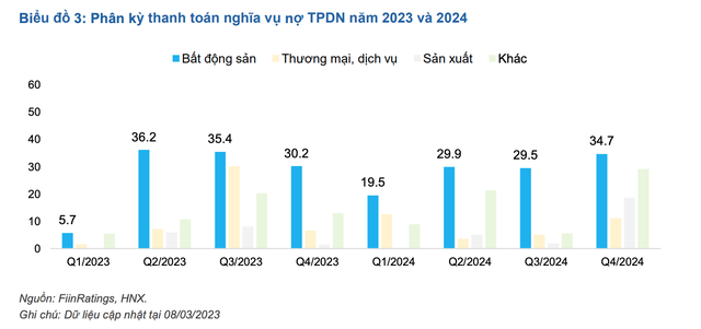 89.300 tỷ đồng trái phiếu doanh nghiệp chậm thanh toán