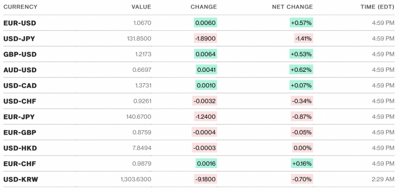 Chú thích: Tỷ giá USD và các đồng tiền chủ chốt trên thị trường thế giới rạng sáng 18/3 theo Bloomberg (theo giờ Việt Nam)