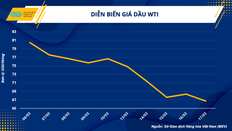 Thị trường hàng hoá hôm nay 20/3: Giá dầu có 1 tuần sụt giảm mạnh nhất; Giá kim loại quý tăng
