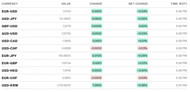 Tỷ giá USD hôm nay 21/3: Đồng USD tiếp tục đà giảm, hiện vẫn giữ mốc 103 điểm