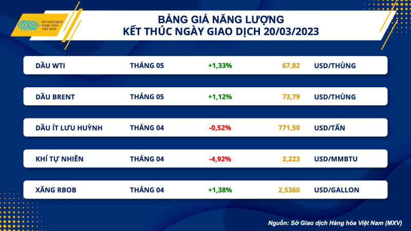 Thị trường hàng hoá hôm nay 21/3: Giá dầu phục hồi; Giá cà phê Arabica bật tăng