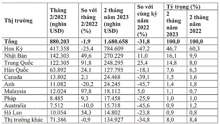 Xuất khẩu gỗ và sản phẩm gỗ sang thị trường Hoa Kỳ: Khi nào phục hồi trở lại?