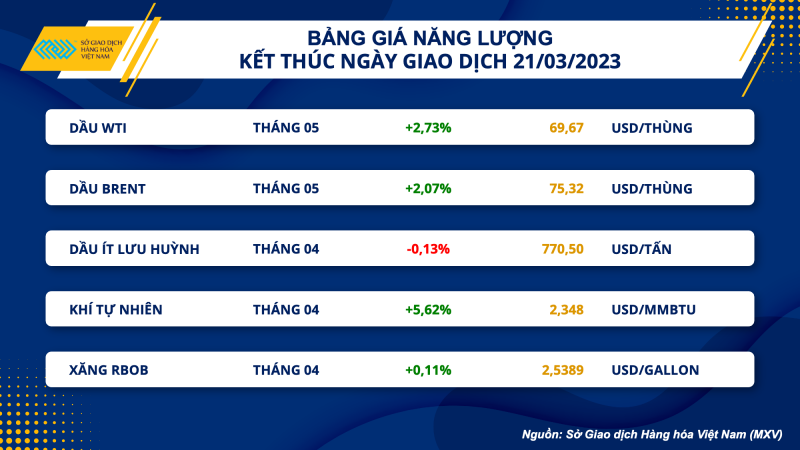 Thị trường hàng hoá hôm nay 22/3: Giá dầu phục hồi phiên thứ 2; cà phê Robusta tăng 2.13% lên 2112 USD/Tonnes