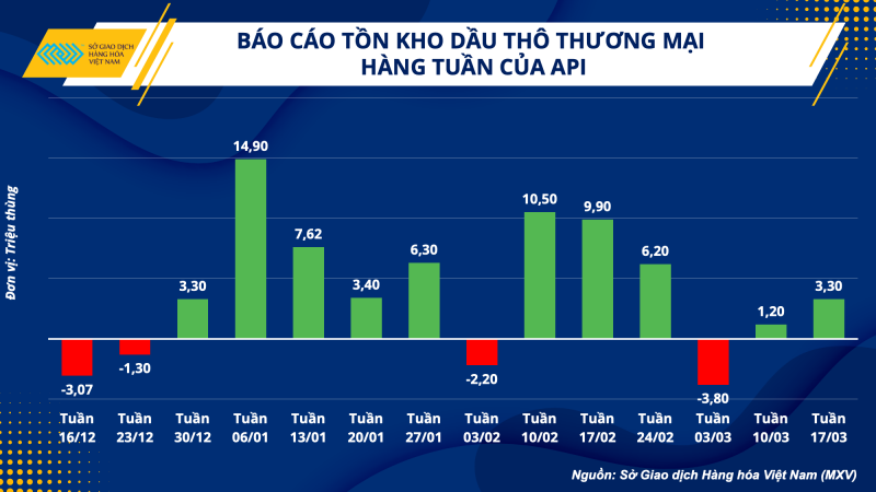 Thị trường hàng hoá hôm nay 22/3: Giá dầu phục hồi phiên thứ 2; cà phê Robusta tăng 2.13% lên 2112 USD/Tonnes