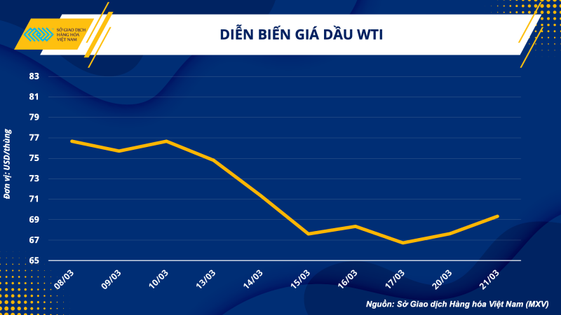 Thị trường hàng hoá hôm nay 22/3: Giá dầu phục hồi phiên thứ 2; cà phê Robusta tăng 2.13% lên 2112 USD/Tonnes