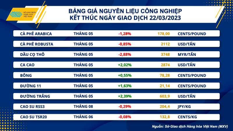 Thị trường hàng hoá hôm nay 23/3: Giá dầu thô tiếp đà phục hồi; Giá Cà phê Arabica giảm 1,28%