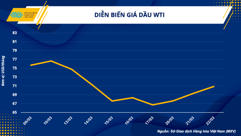 Thị trường hàng hoá hôm nay 23/3: Giá dầu thô tiếp đà phục hồi; Giá Cà phê Arabica giảm 1,28%