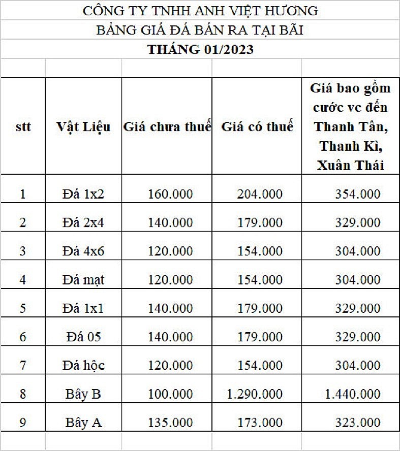 Thanh Hóa: Công bố giá vật liệu xây dựng thấp hơn giá thực tế, đẩy doanh nghiệp gặp khó