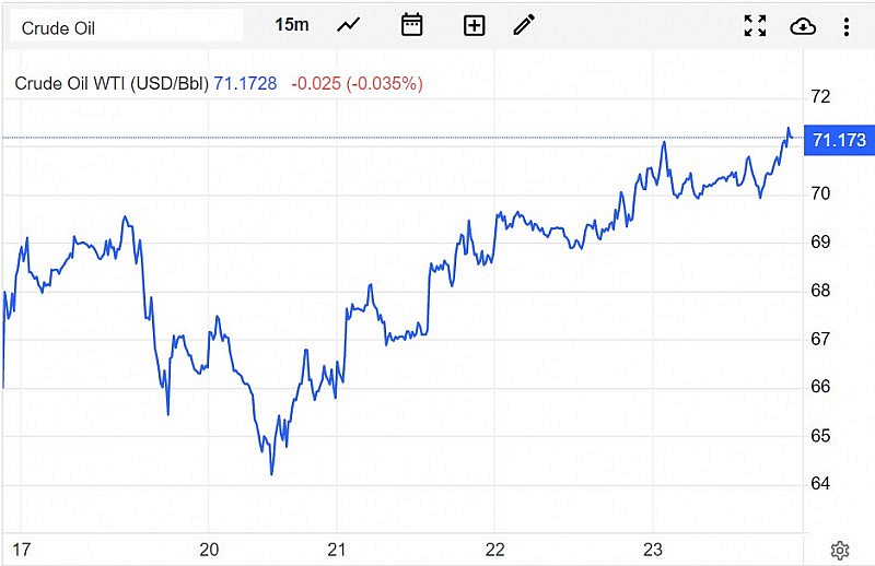 Giá xăng dầu hôm nay 24/3: Tăng ổn định, dầu Brent gần 77 USD/thùng