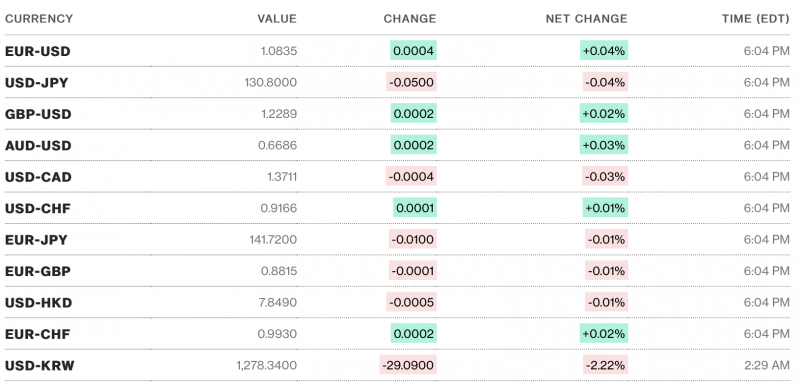 Chú thích: Tỷ giá USD và các đồng tiền chủ chốt trên thị trường thế giới rạng sáng 24/3 theo Bloomberg (theo giờ Việt Nam)