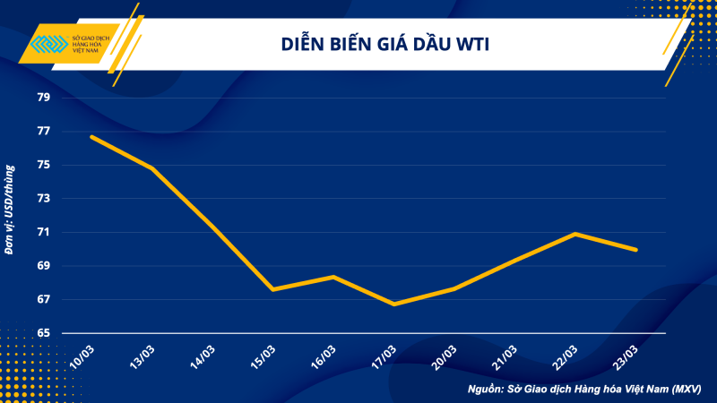 Thị trường hàng hoá hôm nay 24/3: Giá dầu thô quay đầu giảm hơn 1%; Gạo thô tăng 1,77% lên 17,560 cents/CWT