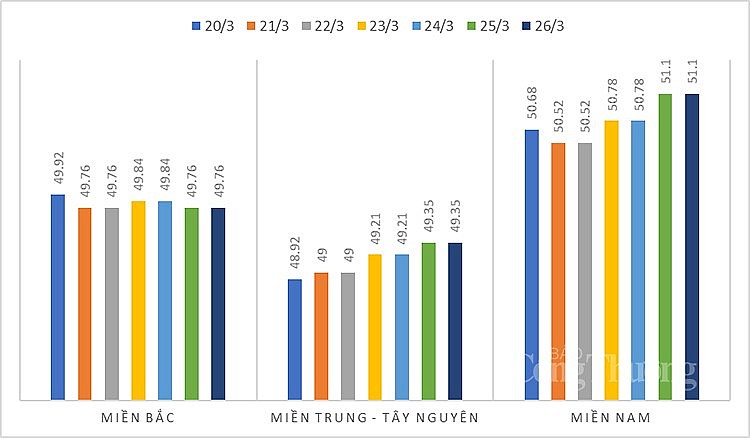 Biến động giá heo hơi trung bình các khu vực từ ngày 20/3 đến 26/3