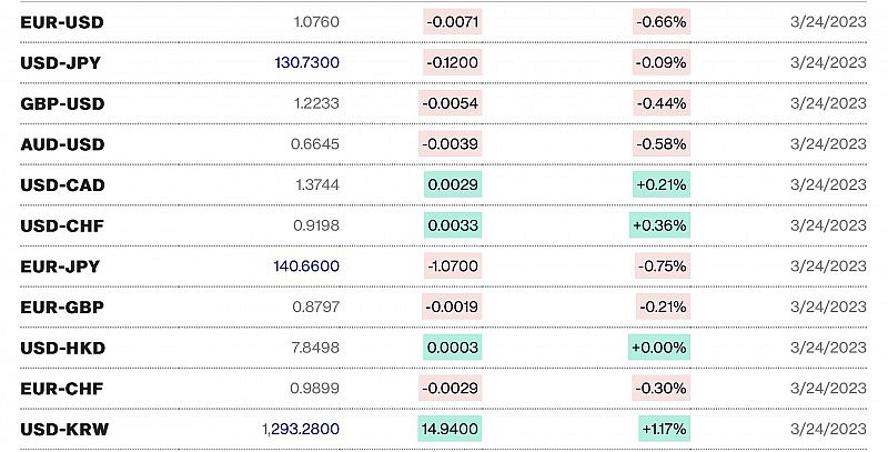 Tỷ giá USD hôm nay 27/3: Đồng đô la tăng trở lại trên mốc 103 điểm