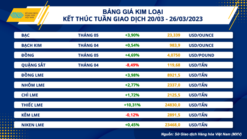 Thị trường hàng hoá hôm nay 27/3: Giá dầu thô WTI tiến gần mốc 70 USD/thùng