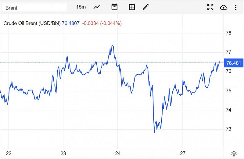 Diễn biến giá dầu Brent trên thị trường thế giới sáng 28/3 (theo giờ Việt Nam)