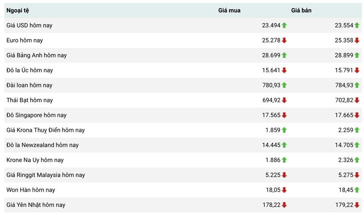 Tỷ giá USD hôm nay 28/3: