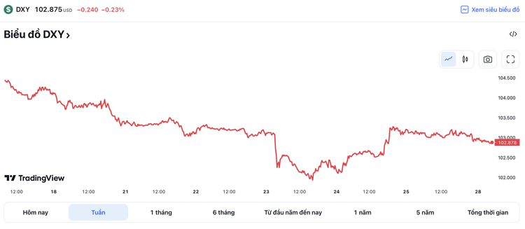 Tỷ giá USD hôm nay 28/3: