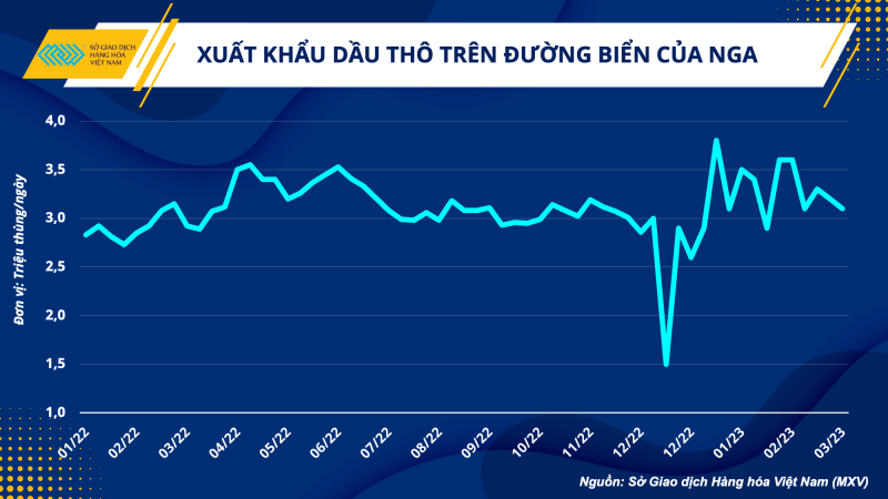 Thị trường hàng hoá hôm nay 28/3: Giá dầu WTI tăng 5,13% lên 72,81 USD/thùng; Giá nông sản phục hồi