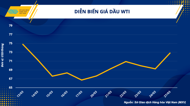 Thị trường hàng hoá hôm nay 28/3: Giá dầu WTI tăng 5,13% lên 72,81 USD/thùng; Giá nông sản phục hồi