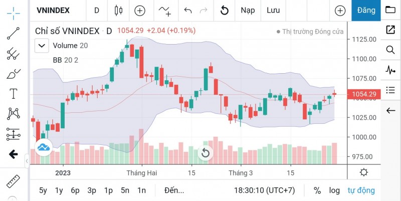 Chứng khoán ngày 29/3: Những khả năng chỉ số VN-Index có thể xảy ra