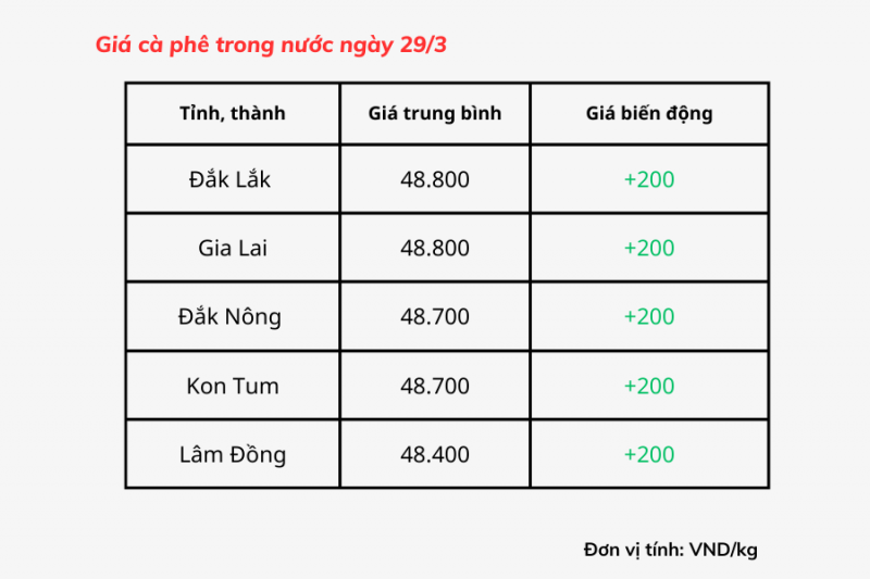 Giá cà phê hôm nay, 29/3: Giá cà phê trong nước cao nhất 48.800 đồng/kg