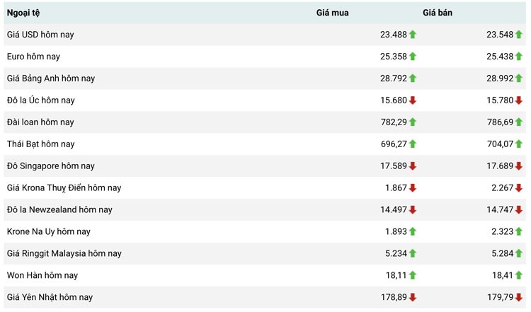 Tỷ giá USD hôm nay 29/3: