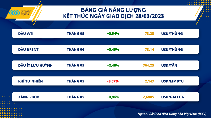 Thị trường hàng hoá hôm nay 29/3: Giá dầu WTI tăng lên mức 73,2 USD/thùng; giá đậu tương tăng phiên thứ 3