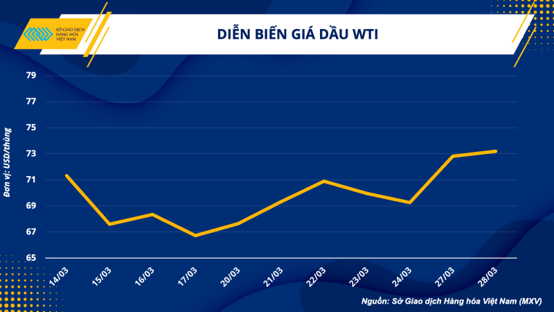 Thị trường hàng hoá hôm nay 29/3: Giá dầu WTI tăng lên mức 73,2 USD/thùng; giá đậu tương tăng phiên thứ 3