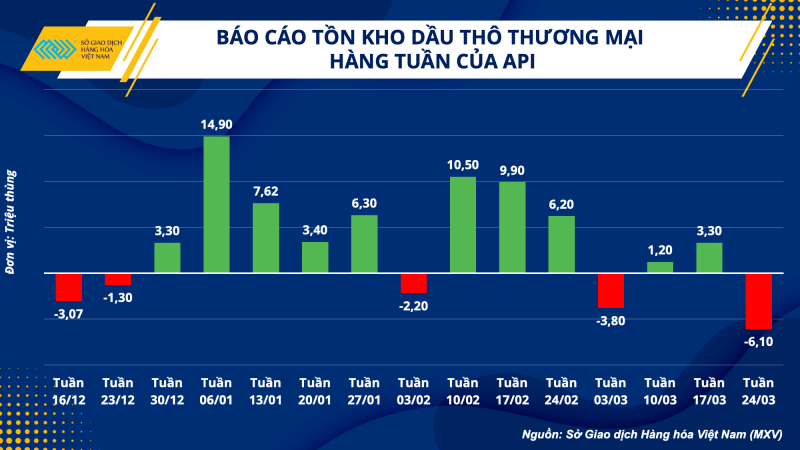 Thị trường hàng hoá hôm nay 29/3: Giá dầu WTI tăng lên mức 73,2 USD/thùng; giá đậu tương tăng phiên thứ 3