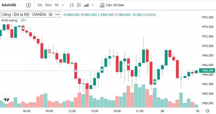 Giá vàng hôm nay 30/3: Vàng SJC ổn định ở mốc 67,15 triệu đồng