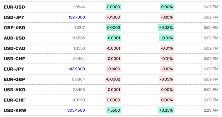 Tỷ giá USD hôm nay 30/3: Đồng USD tăng trở lại khi nỗi sợ ngân hàng giảm dần