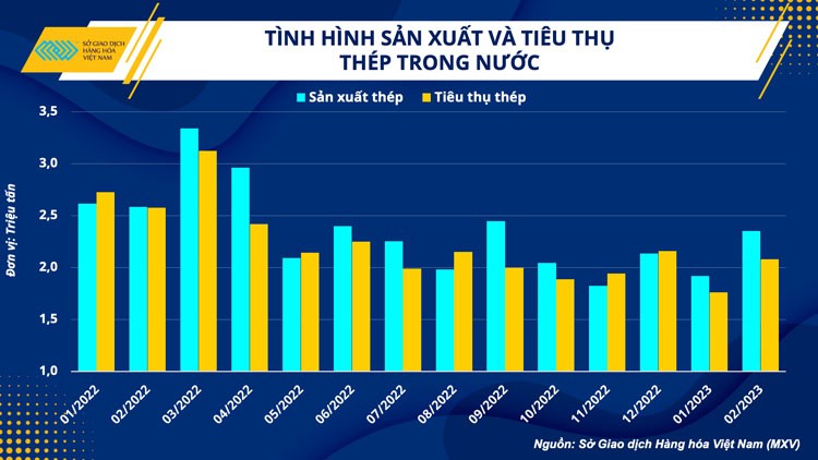 Ngành thép nỗ lực vượt khó trước sức ép kép từ sản xuất và tiêu thụ