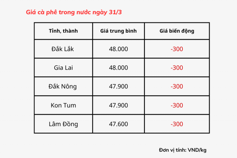 Giá cà phê hôm nay hiện dao động từ 47.600 – 48.000 đồng/kg.