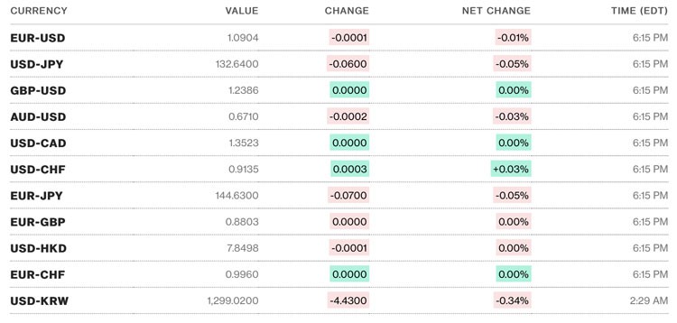 Tỷ giá USD hôm nay 31/3: Đồng USD tăng trở lại khi nỗi sợ ngân hàng giảm dần