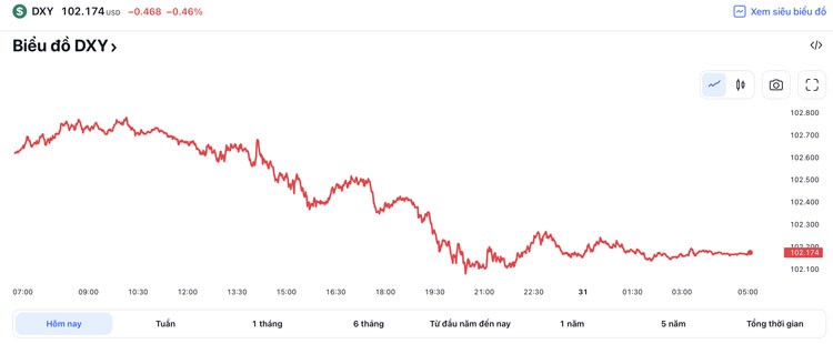 Tỷ giá USD hôm nay 31/3: Trong nước giữ nguyên, thế giới giảm
