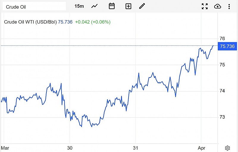 Giá dầu WTI trên thị trường thế giới vào sáng 3/4 (giờ Việt Nam)