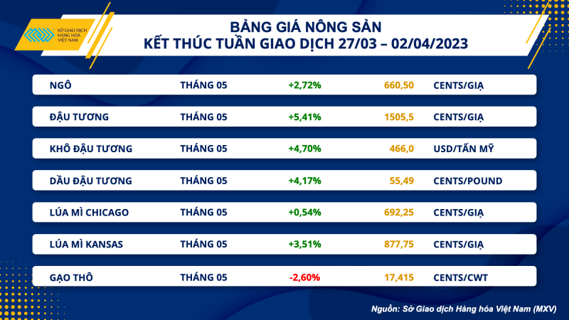 Thị trường hàng hoá hôm nay 3/4