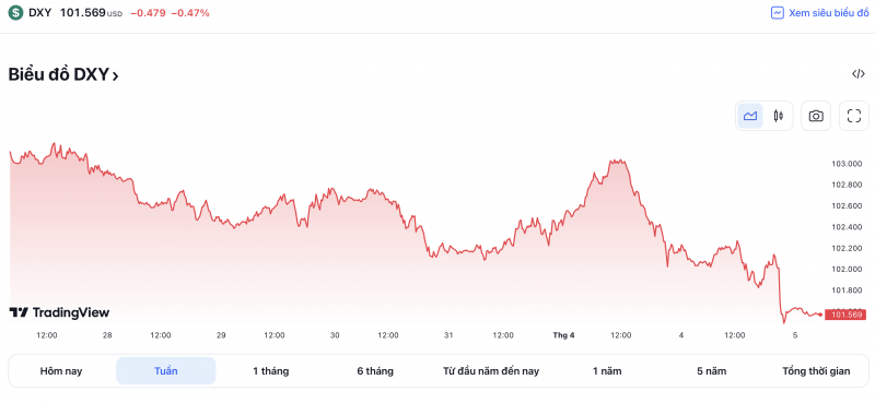 Tỷ giá USD hôm nay 5/4