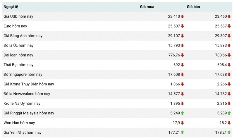 Tỷ giá USD hôm nay 5/4