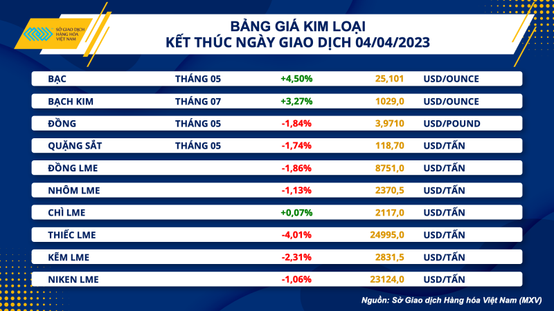 Thị trường hàng hoá hôm nay 5/4: Giá dầu WTI tăng nhẹ 0,36% lên mức 80,71 USD/thùng