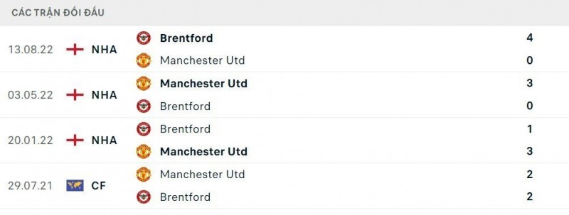 Man Utd vs Brentford (2h00 ngày 6/4):