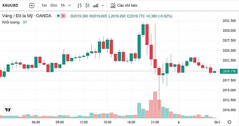 Chú thích: Biểu đồ biến động giá vàng trong 24 giờ qua