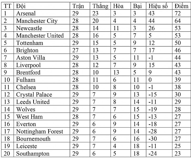 Bảng xếp hạng Ngoại hạng Anh hôm nay ngày 6/4: Newcastle tiếp tục đứng thứ 3, Man United trở lại Top 4