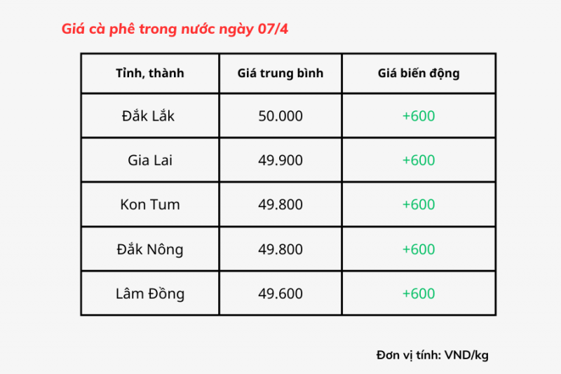 Giá cà phê hôm nay, 07/4: Giá cà phê trong nước cán mốc 50.000 đồng/kg