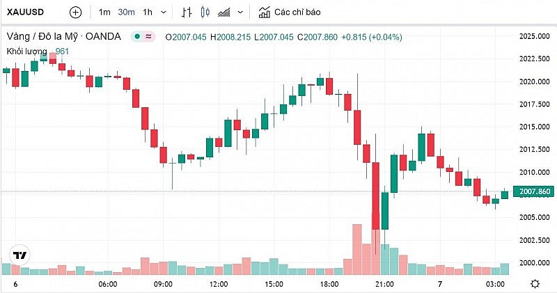 Giá vàng hôm nay 7/4